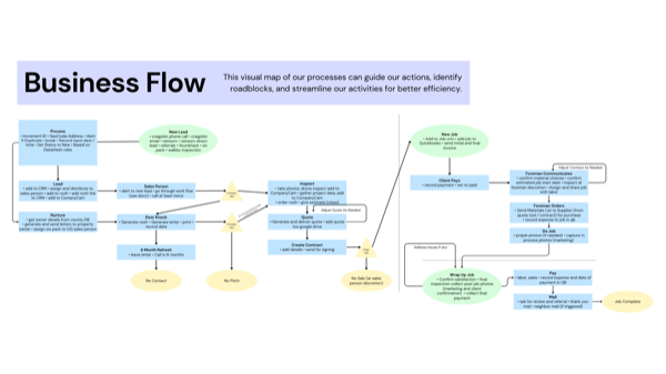 Business flow diagram